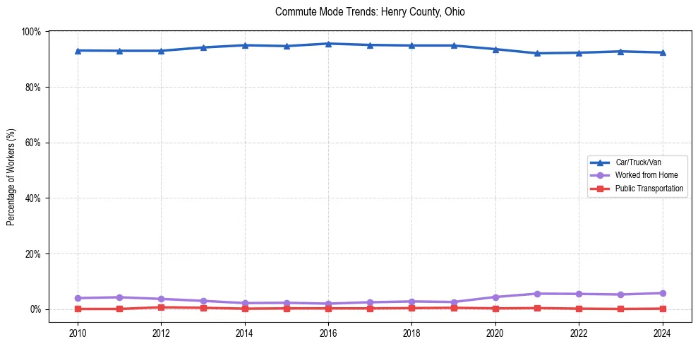 Transportation trends in Henry County, Ohio
