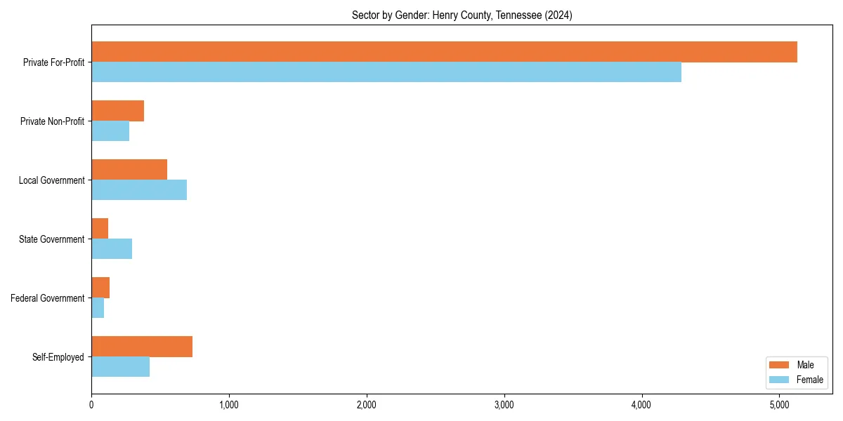 Employment sector breakdown by gender in 