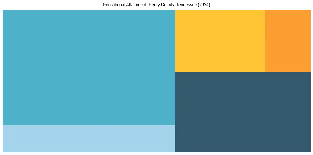 Education Treemap for  in 2024