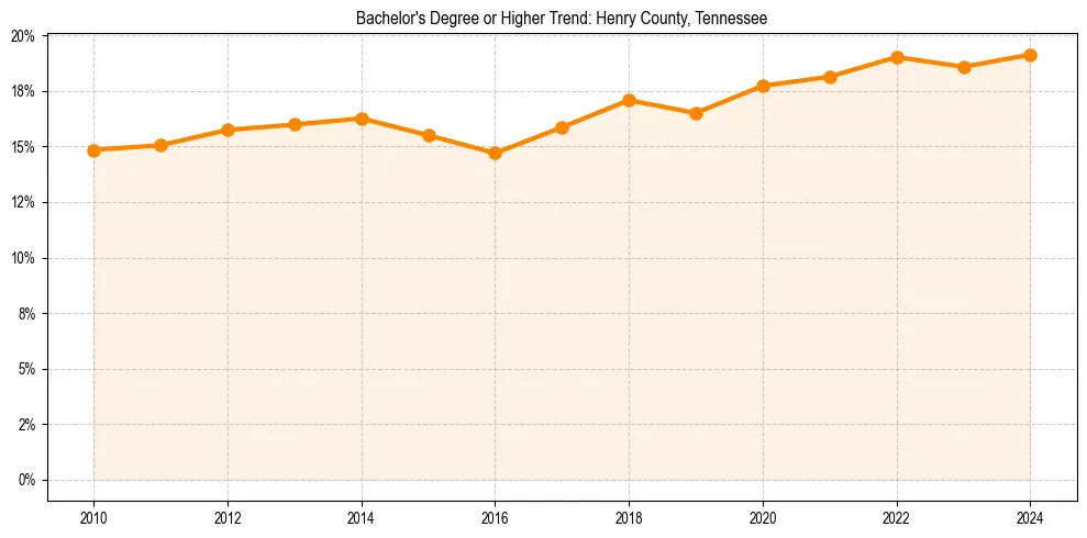 Trend chart showing bachelor degree growth in 