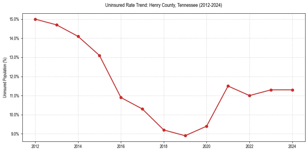 Uninsured trend chart for Henry County, Tennessee