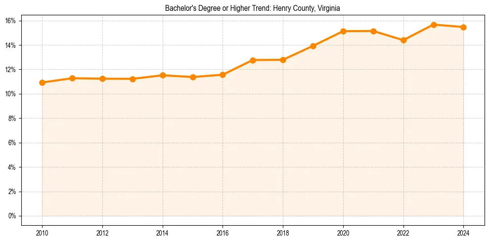 Trend chart showing bachelor degree growth in 