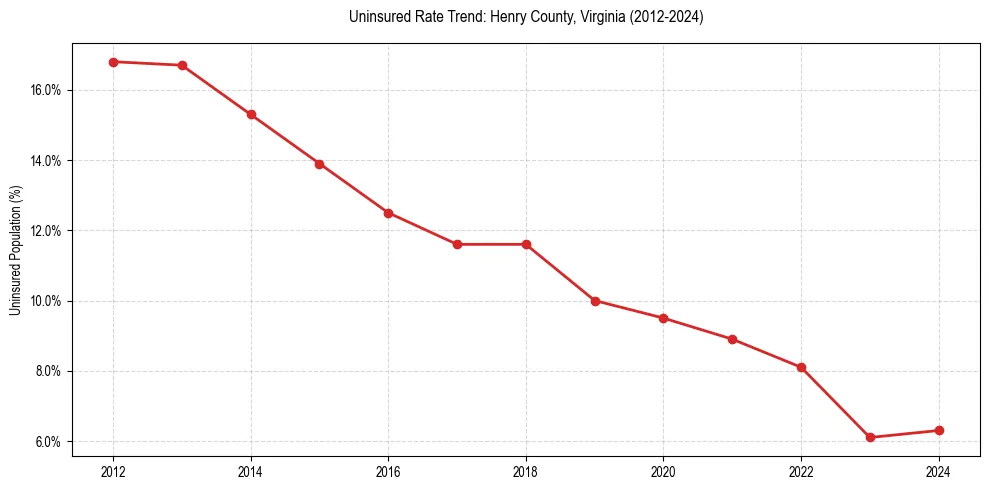 Uninsured trend chart for Henry County, Virginia