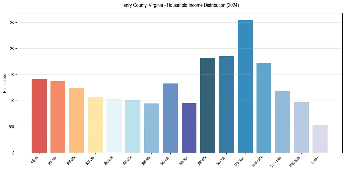 Income Distribution for 