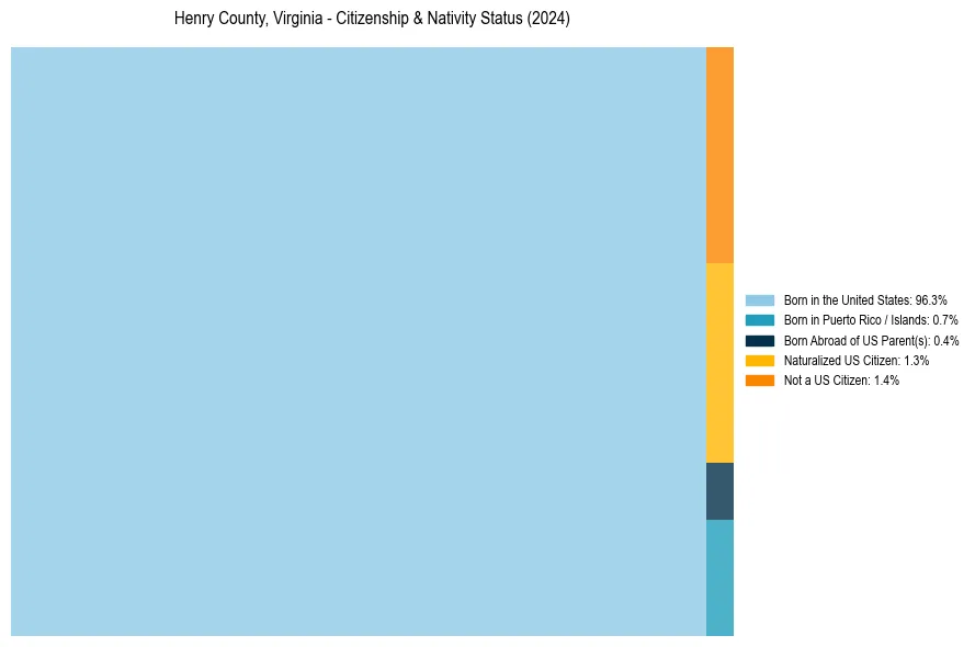 Nativity Treemap for 