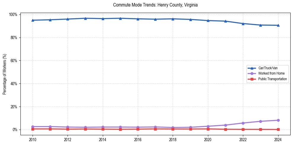 Transportation trends in Henry County, Virginia