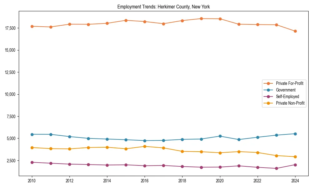 Long-term employment trends in 