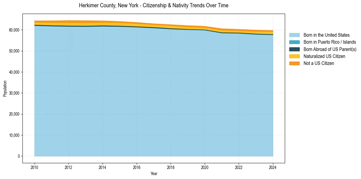 Historical nativity trends for 