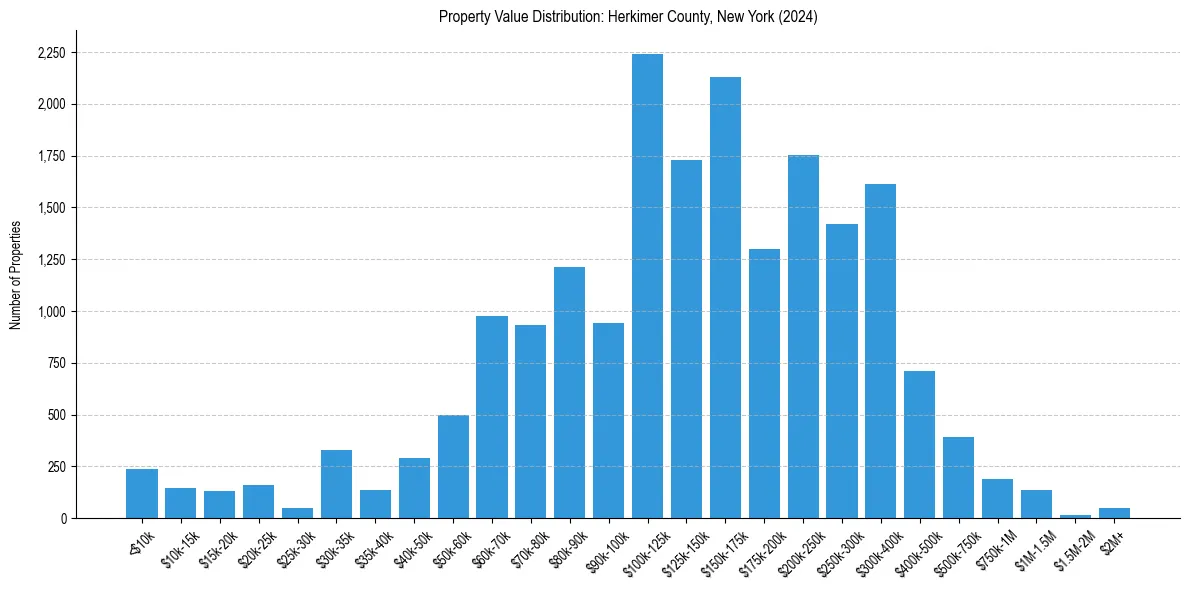 Value Distribution for 