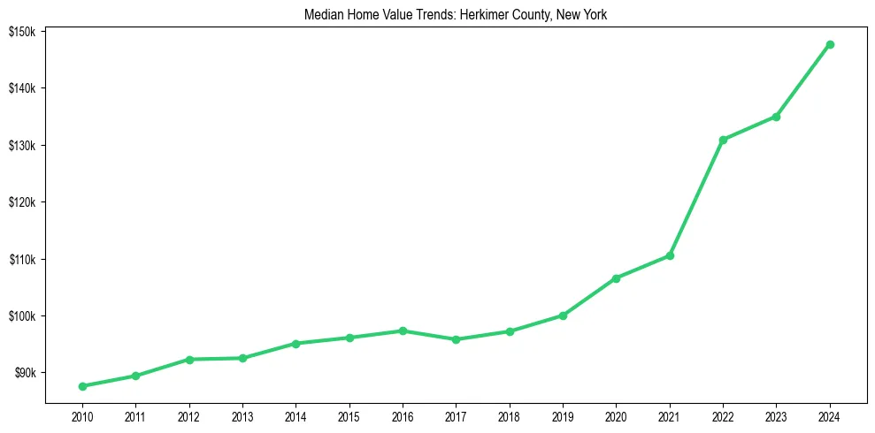 Median property value trends in 
