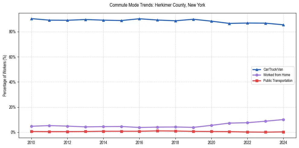 Transportation trends in Herkimer County, New York