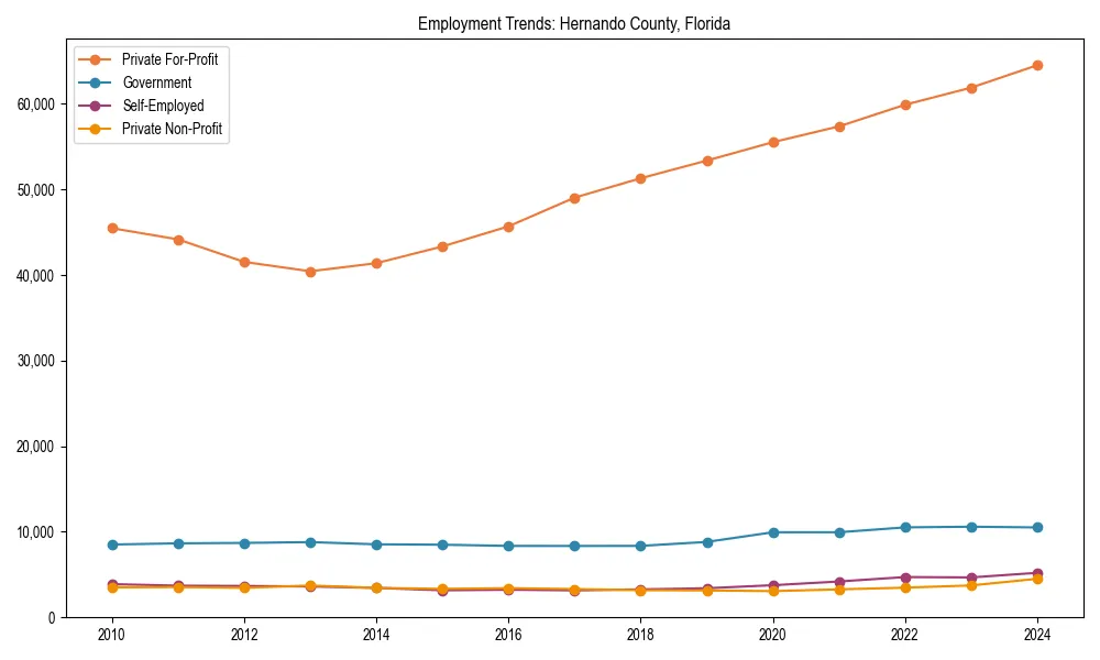 Long-term employment trends in 