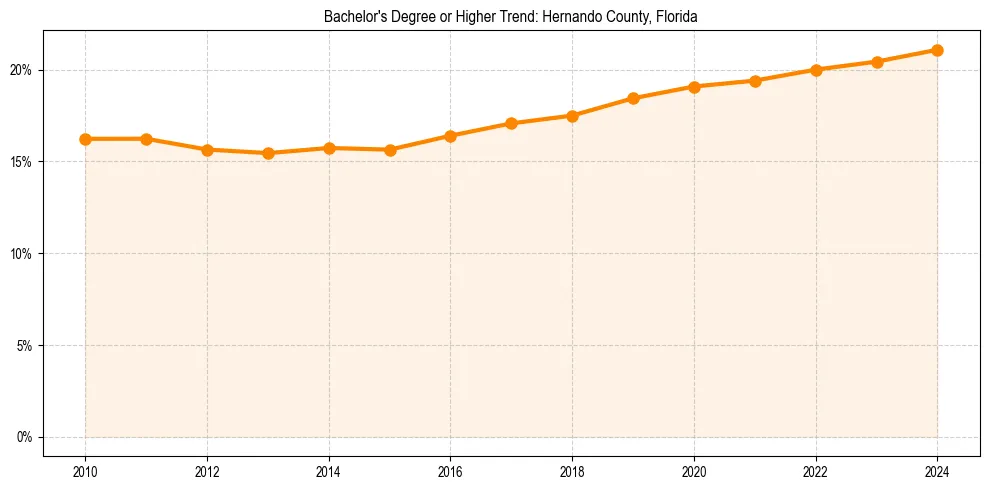 Trend chart showing bachelor degree growth in 