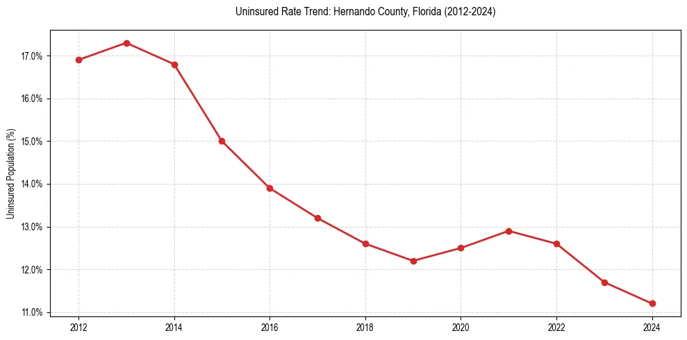 Uninsured trend chart for Hernando County, Florida