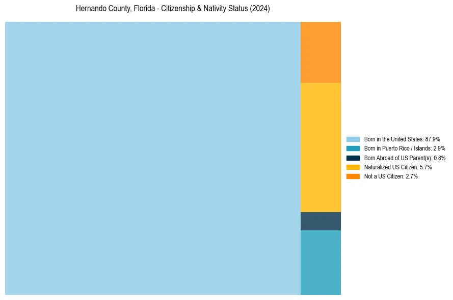 Nativity Treemap for 