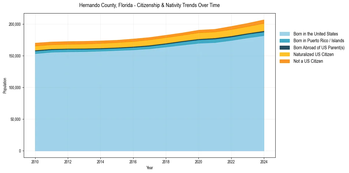 Historical nativity trends for 