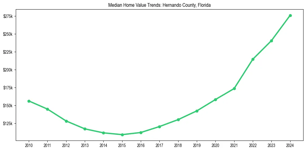 Median property value trends in 