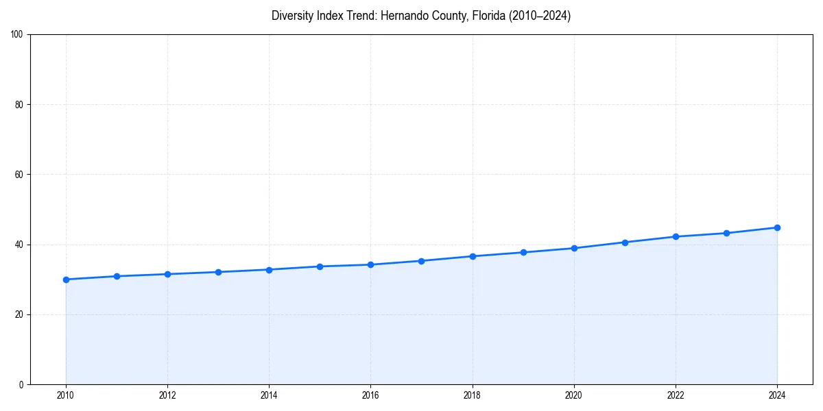 Line chart showing diversity index trends for 