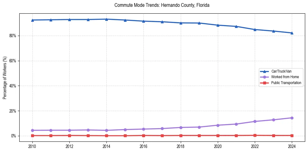 Transportation trends in Hernando County, Florida