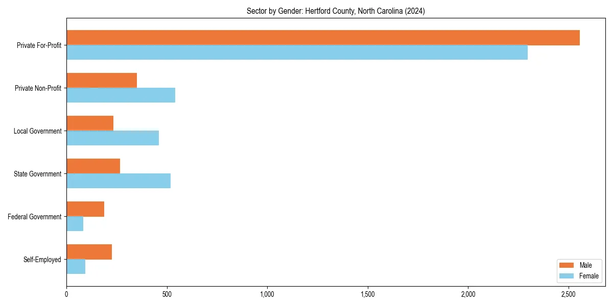 Employment sector breakdown by gender in 