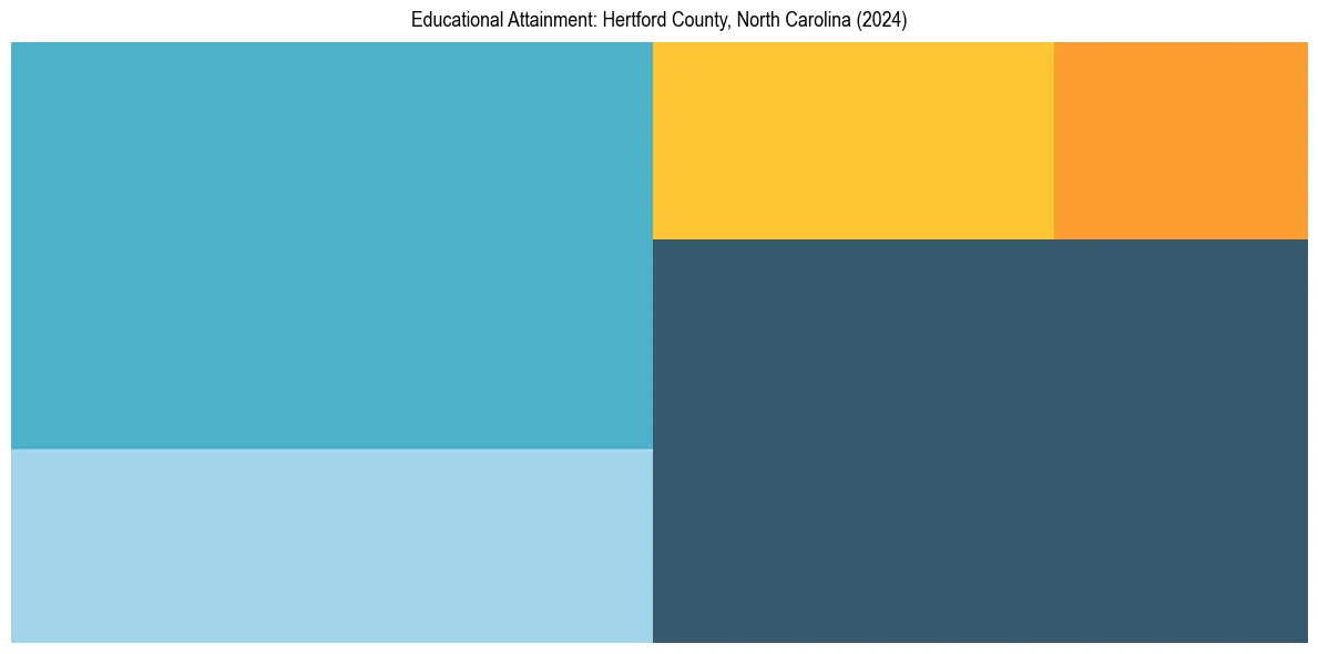 Education Treemap for  in 2024