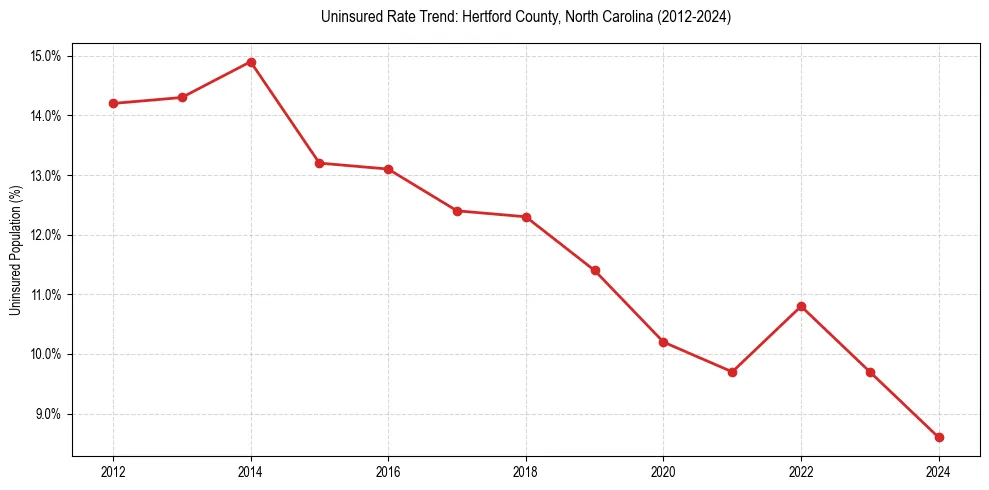 Uninsured trend chart for Hertford County, North Carolina