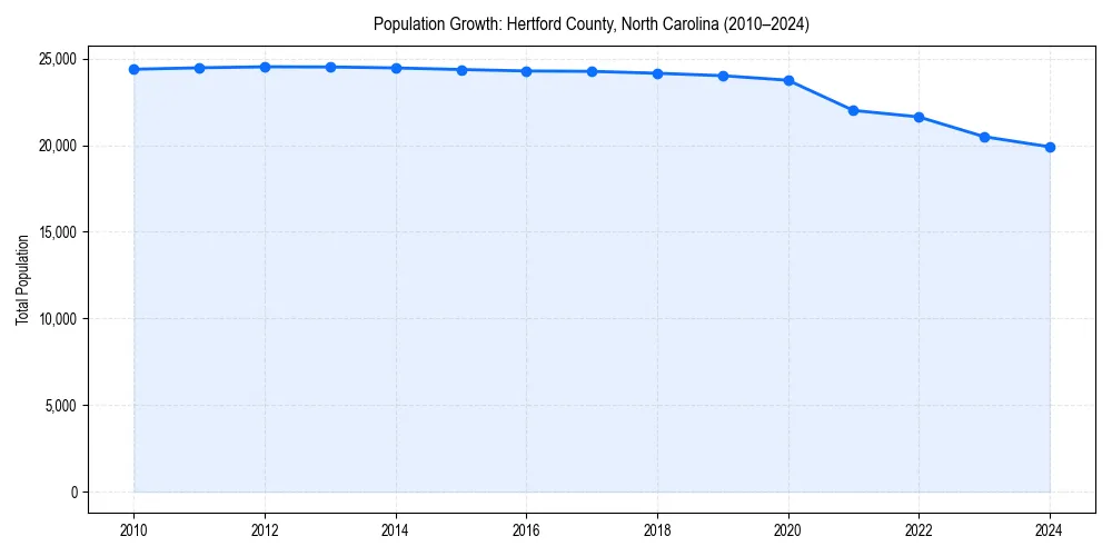 Population trends in 