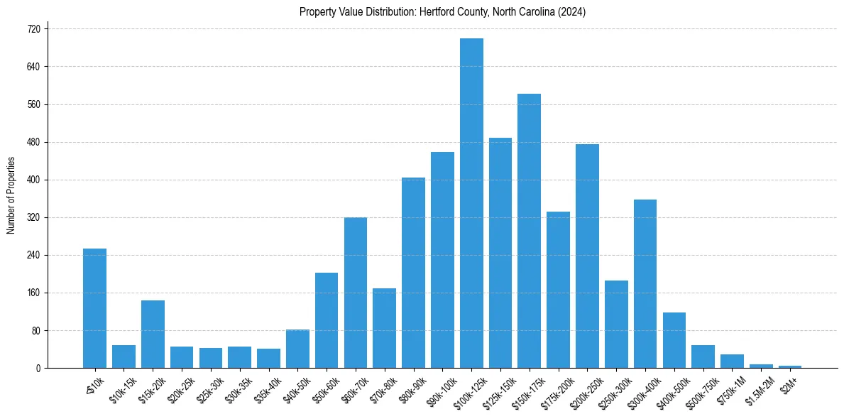 Value Distribution for 