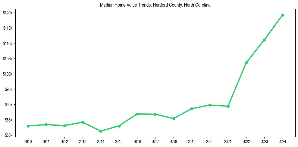 Median property value trends in 