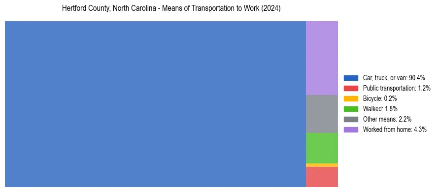 Commute modes in Hertford County, North Carolina