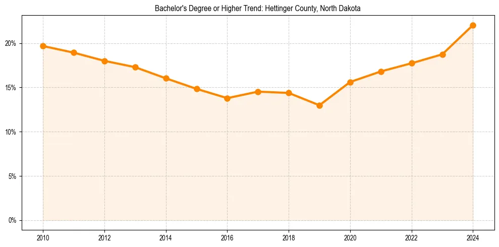 Trend chart showing bachelor degree growth in 