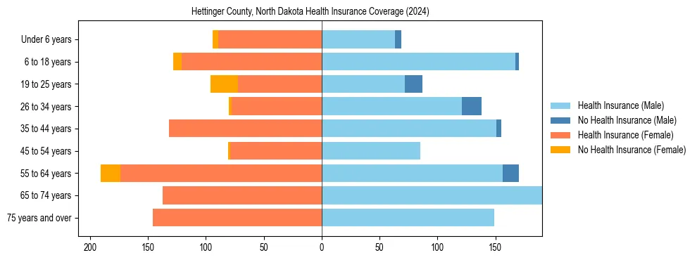 Health insurance pyramid for Hettinger County, North Dakota