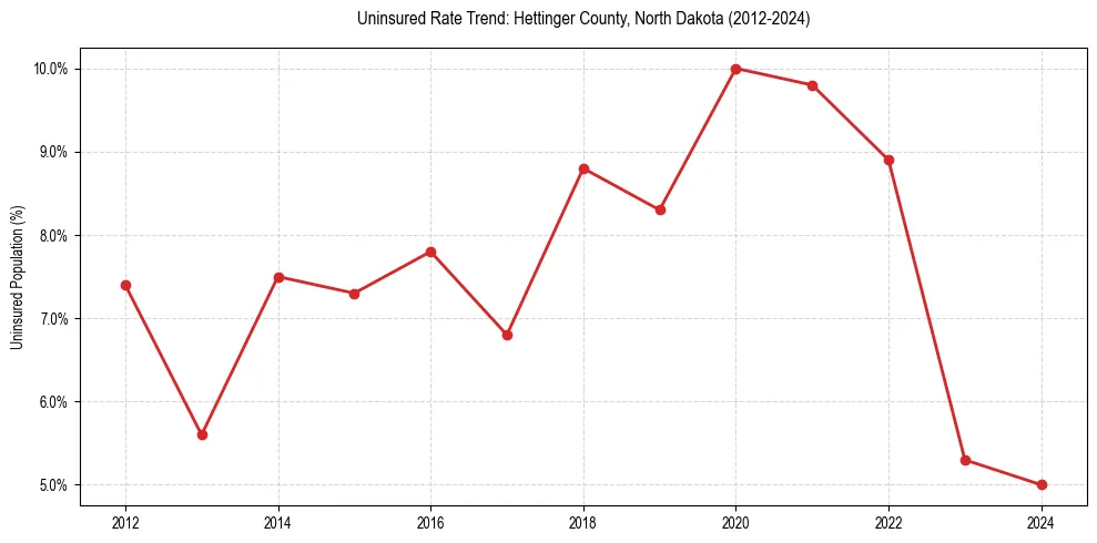 Uninsured trend chart for Hettinger County, North Dakota