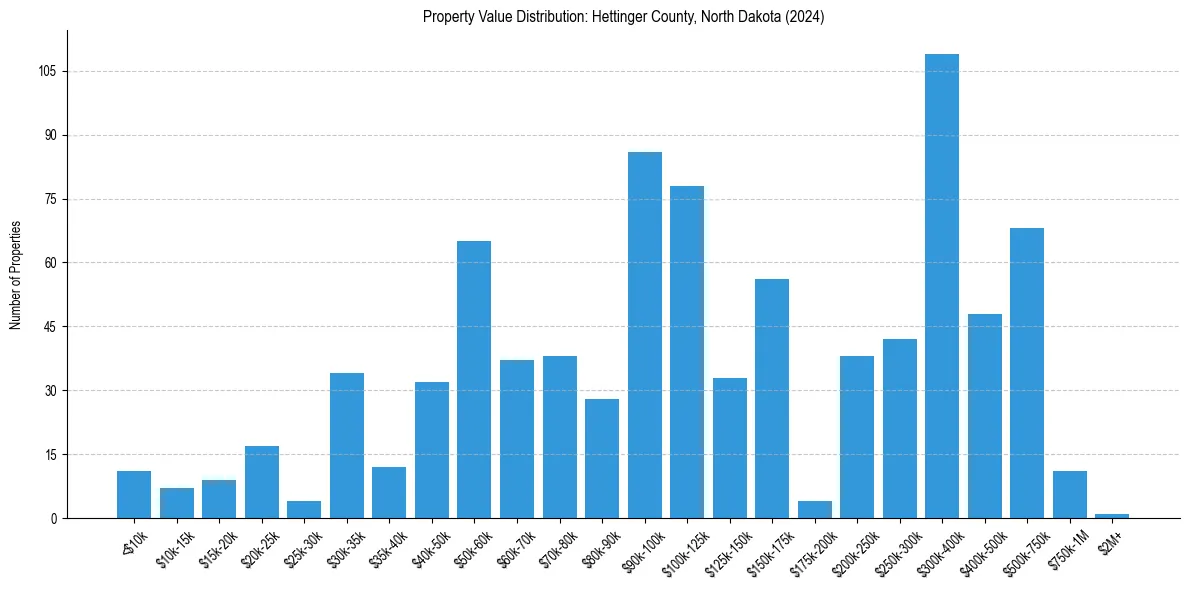 Value Distribution for 