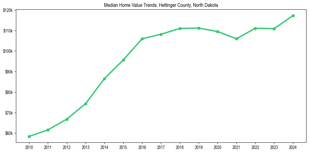 Median property value trends in 