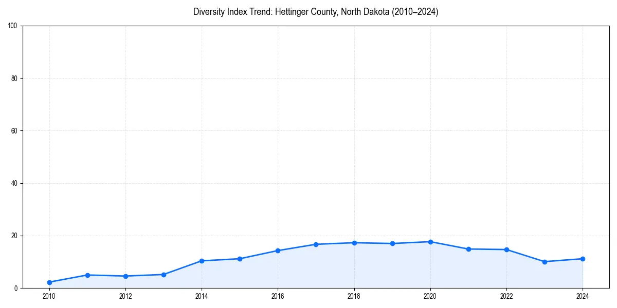 Line chart showing diversity index trends for 