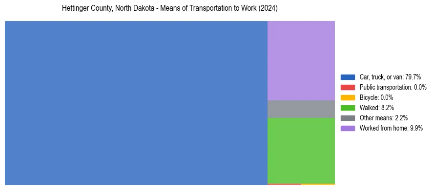 Commute modes in Hettinger County, North Dakota