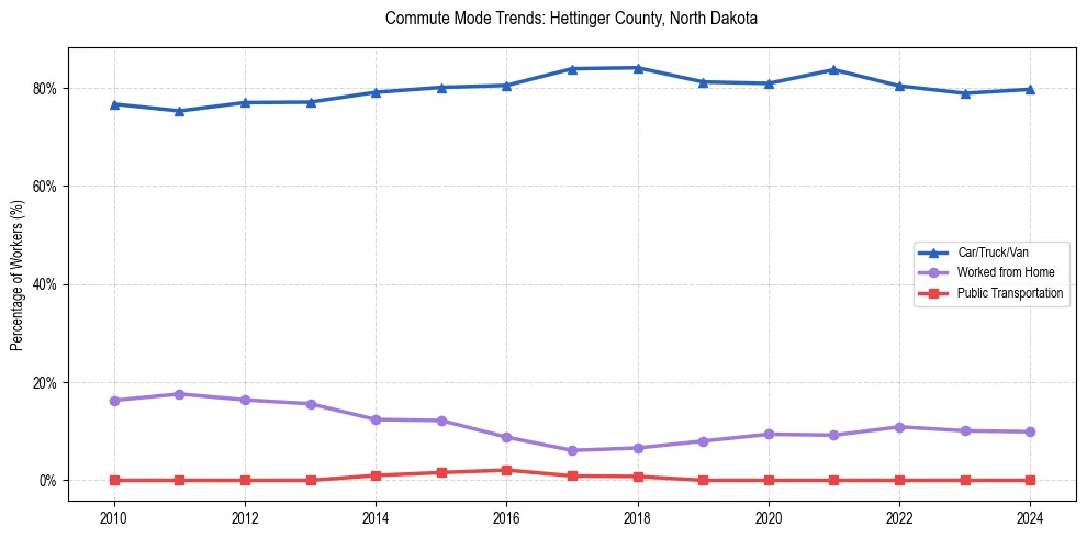Transportation trends in Hettinger County, North Dakota