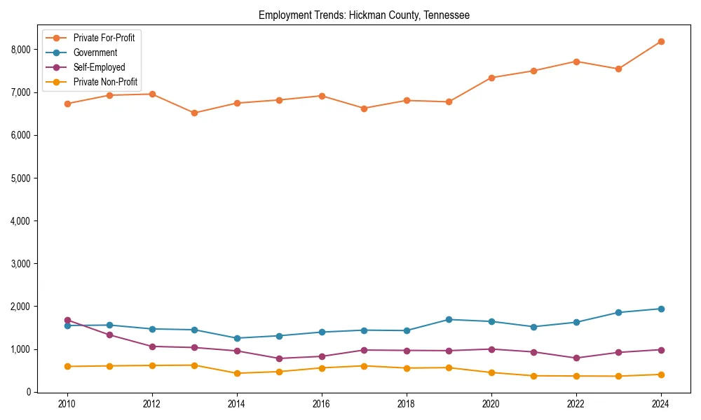 Long-term employment trends in 