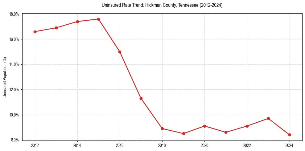Uninsured trend chart for Hickman County, Tennessee