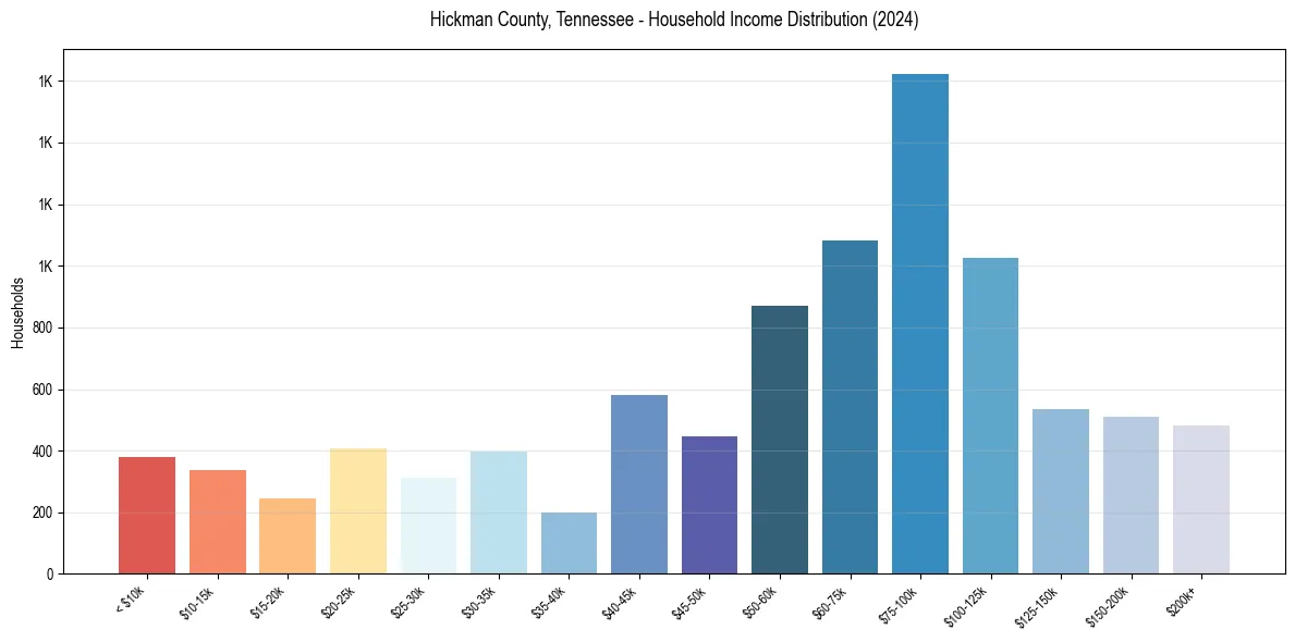 Income Distribution for 