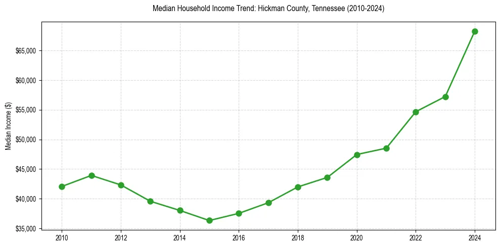 Income trend for 