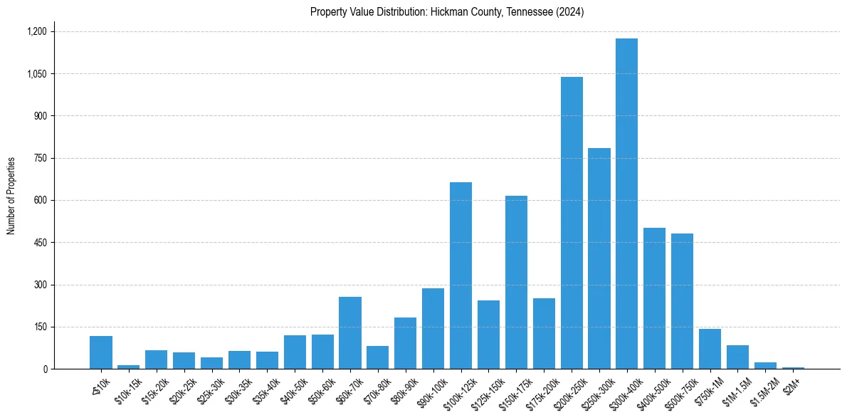 Value Distribution for 