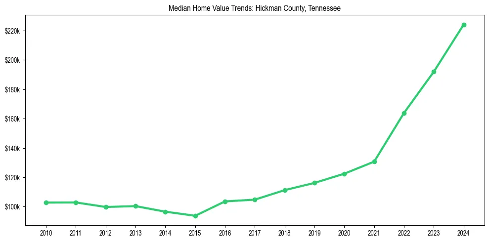 Median property value trends in 