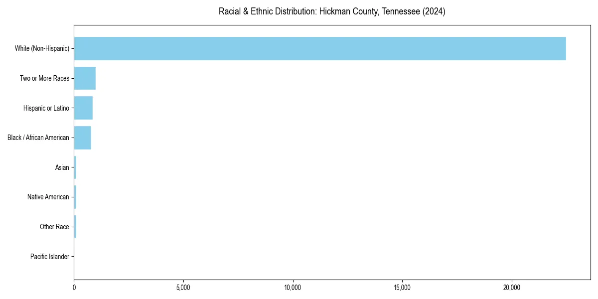 Bar chart showing racial distribution in  for 2024