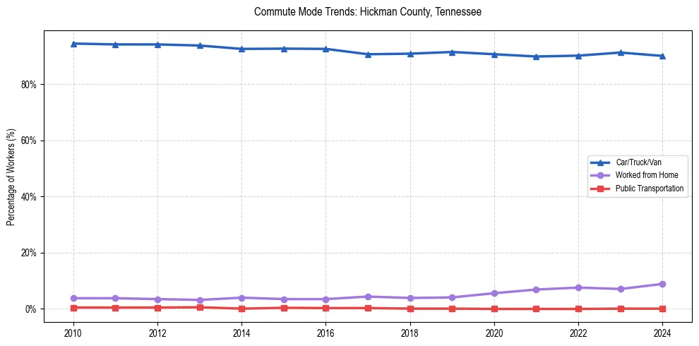 Transportation trends in Hickman County, Tennessee