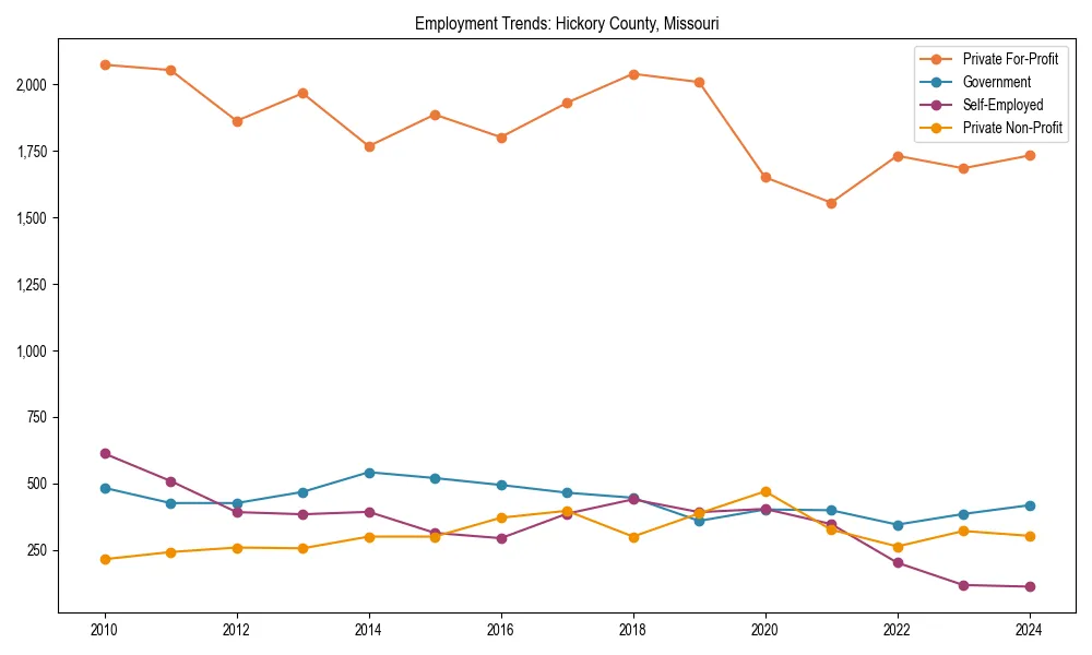 Long-term employment trends in 