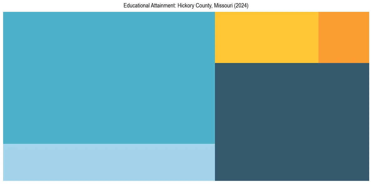 Education Treemap for  in 2024