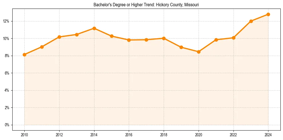Trend chart showing bachelor degree growth in 