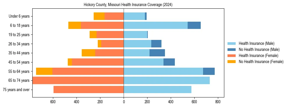 Health insurance pyramid for Hickory County, Missouri